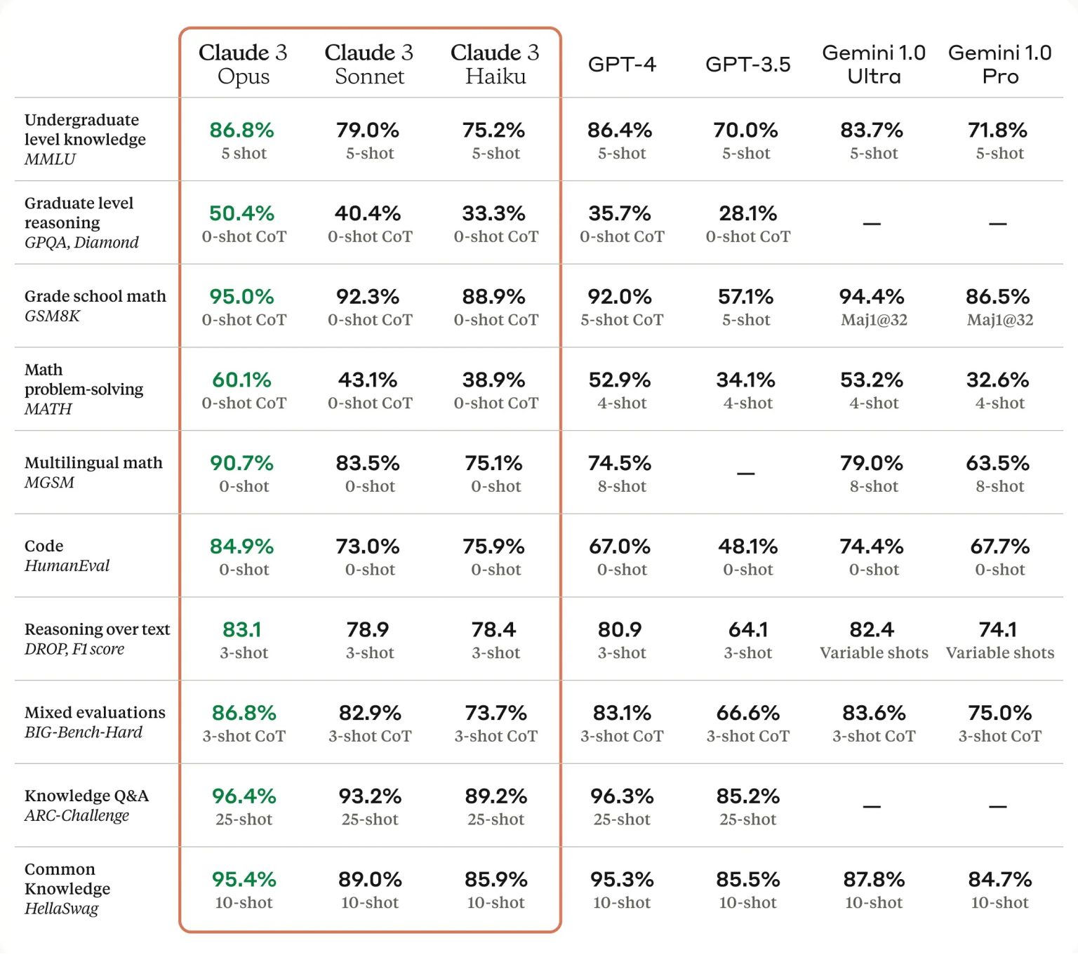 Anthropic Claude 3 Comparison Benchmarks